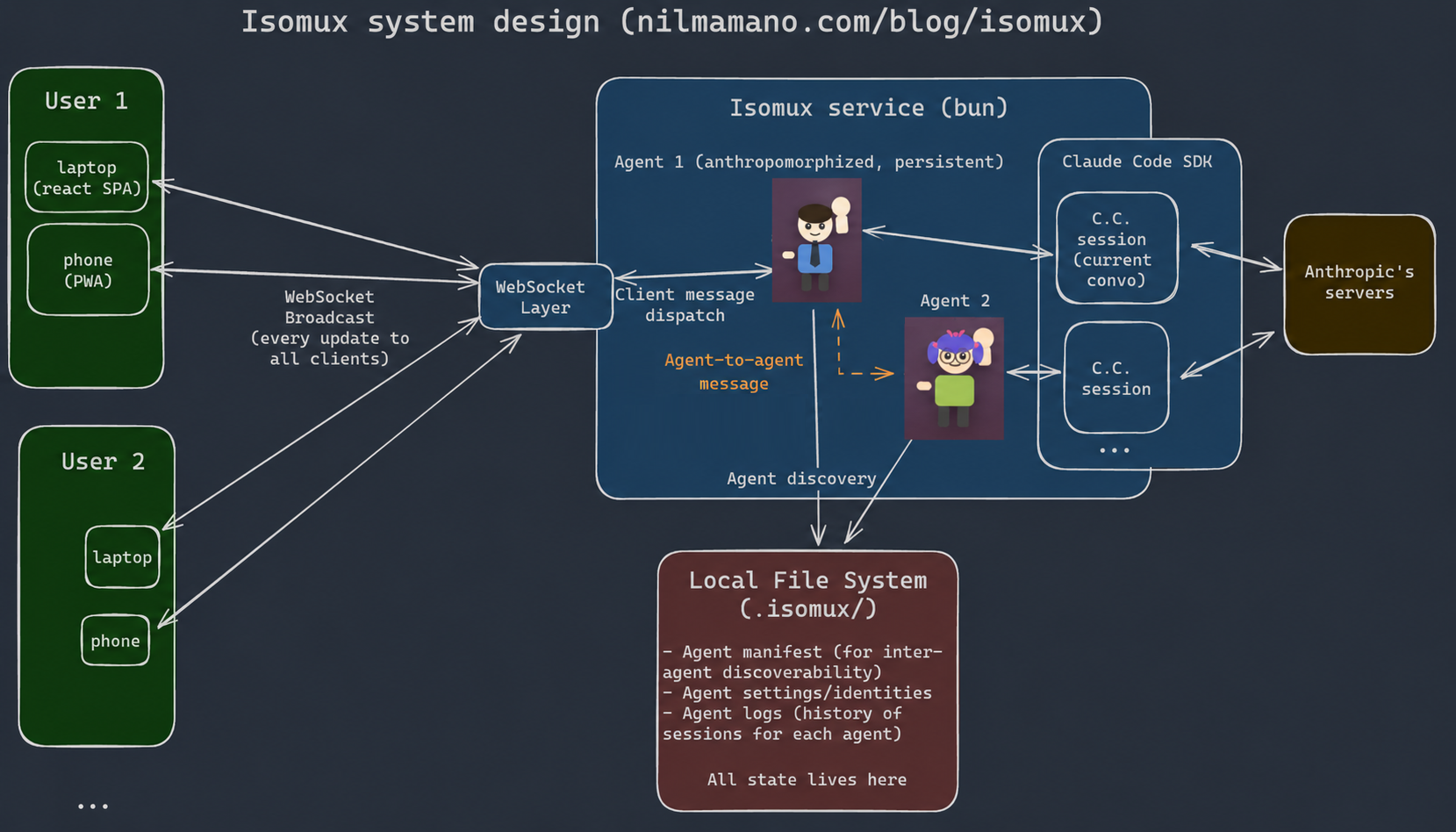 Isomux system design: browser clients connect over WebSocket to the Bun service, which runs persistent agents backed by Claude Code SDK sessions and persists state to the local file system